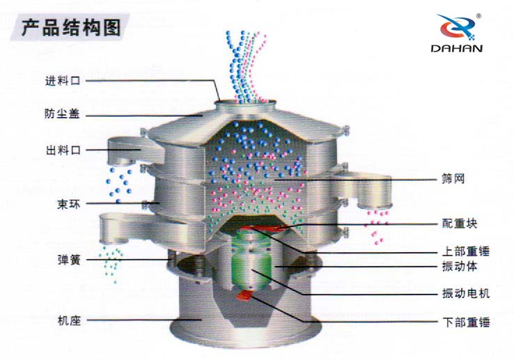旋振篩結構圖：進料口，防塵蓋，束環，彈簧，機座等結構