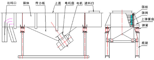 多層直線振動篩結構：出料口，篩體，上蓋，彈簧，篩網等。