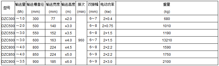 DZC垂直振動提升機技術參數表：輸送量t/h：1.0-3.5輸送槽直徑mm：300-900輸送寬度mm：77-185輸送高度m：<2.0-<6.0電動功率kw：0.4-3.0
